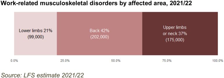 Work-related musculoskeletal disorders by affected area, 2021/22